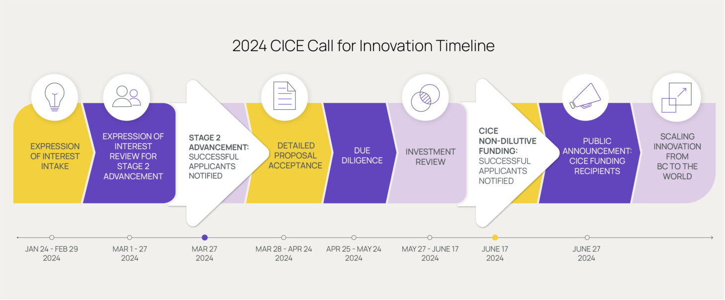 Funding Opportunities CICE Call For Innovation Jan 2024   2024 Call For Innovation Timeline V2 1920x1080 1460x604 